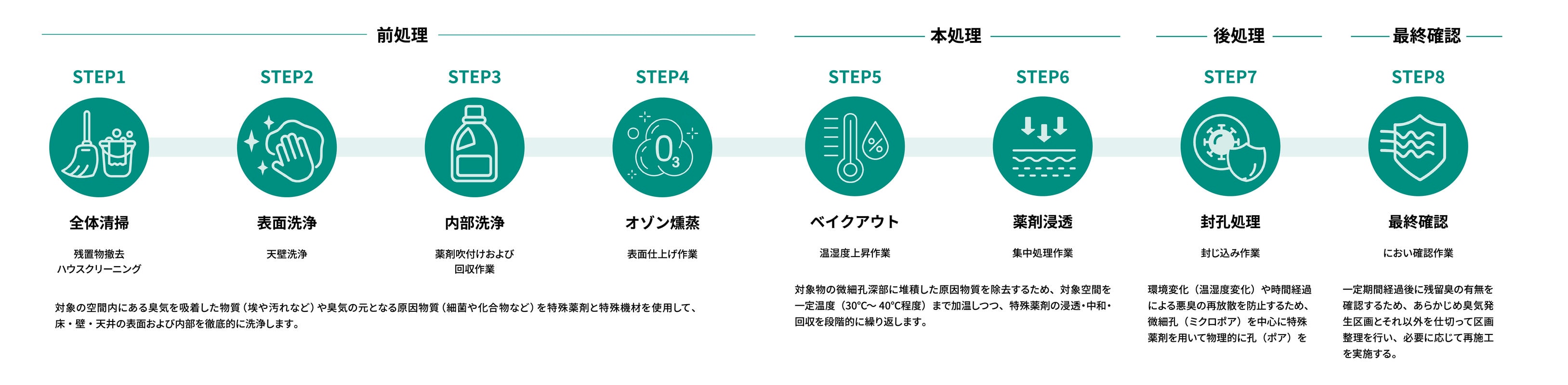 施工の流れ SP版