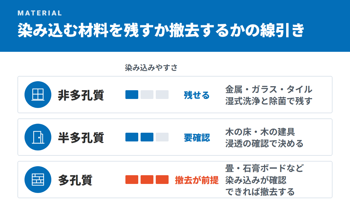 染み込む材料を残すか撤去するかの線引き(非多孔質・半多孔質・多孔質)