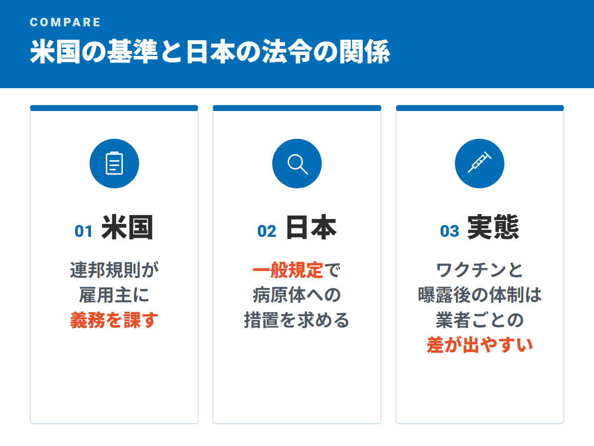米国の基準と日本の法令の関係(米国・日本・実態)
