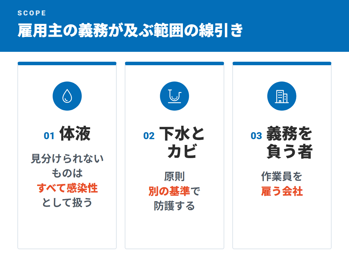 雇用主の義務が及ぶ範囲の線引き(体液・下水とカビ・義務を負う者)