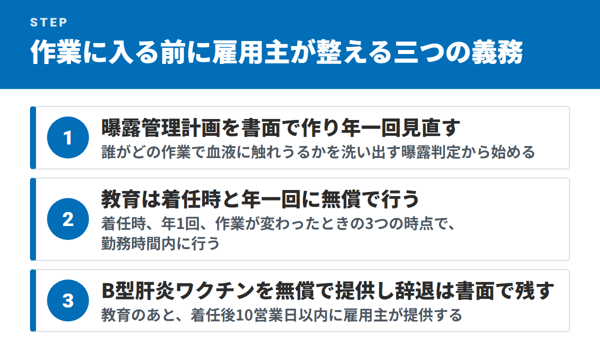 作業に入る前に雇用主が整える三つの義務(曝露管理計画を書面で作り年一回見直す・教育は着任時と年一回に無償で行う・B型肝炎ワクチンを無償で提供し辞退は書面で残す)