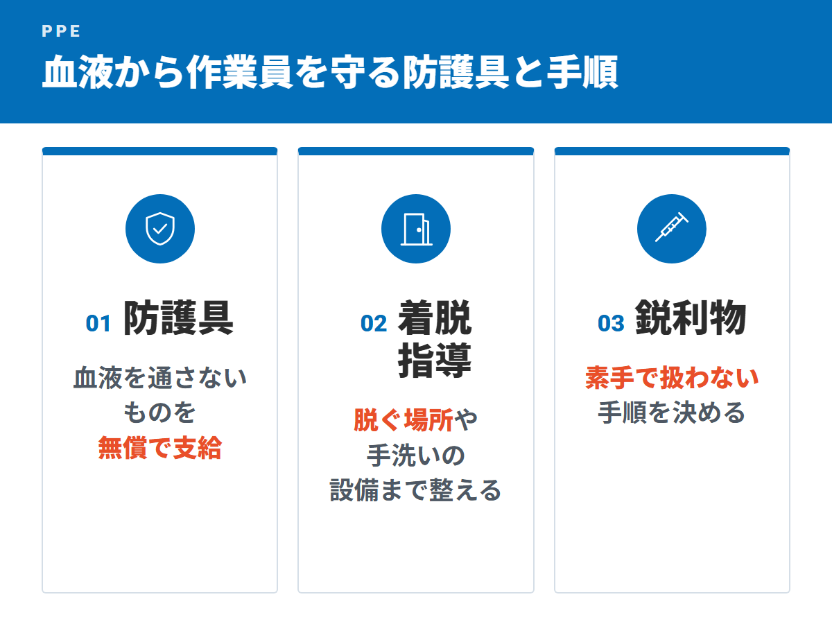 血液から作業員を守る防護具と手順(防護具・着脱指導・鋭利物)