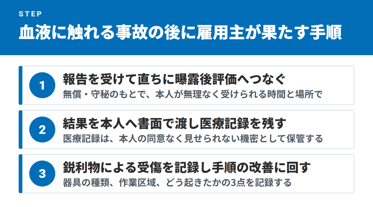 血液に触れる事故の後に雇用主が果たす手順(報告を受けて直ちに曝露後評価へつなぐ・結果を本人へ書面で渡し医療記録を残す・鋭利物による受傷を記録し手順の改善に回す)