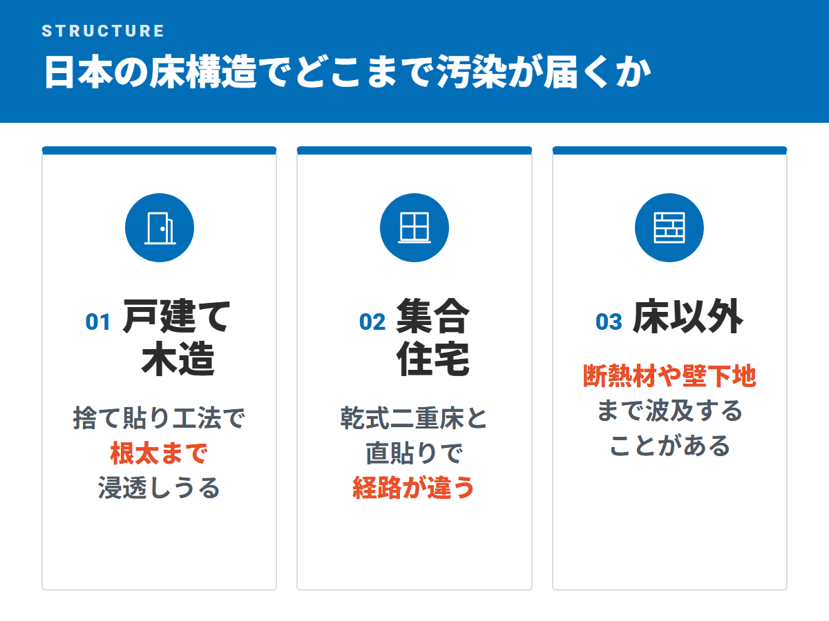 日本の床構造でどこまで汚染が届くか(戸建て木造・集合住宅・床以外)