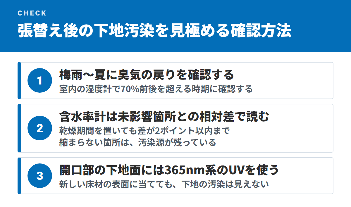 張替え後の下地汚染を見極める確認方法(梅雨〜夏に臭気の戻りを確認する・含水率計は未影響箇所との相対差で読む・開口部の下地面には365nm系のUVを使う)