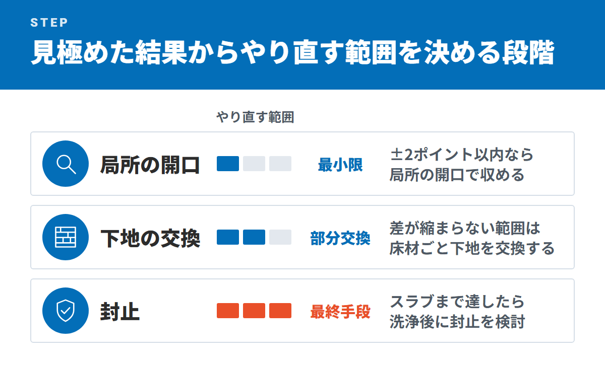 見極めた結果からやり直す範囲を決める段階(局所の開口・下地の交換・封止)