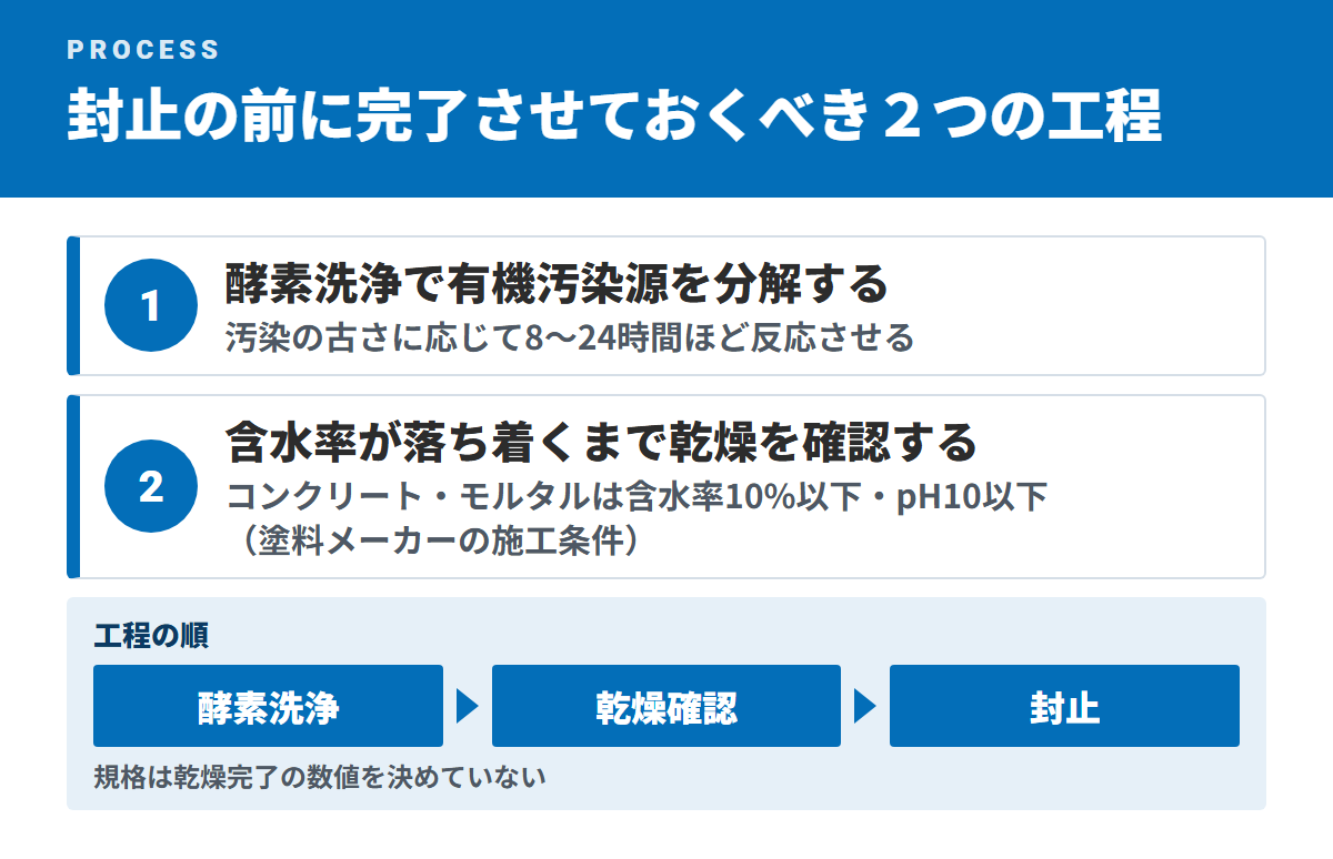 封止の前に完了させておくべき2つの工程(酵素洗浄で有機汚染源を分解する・含水率が落ち着くまで乾燥を確認する)