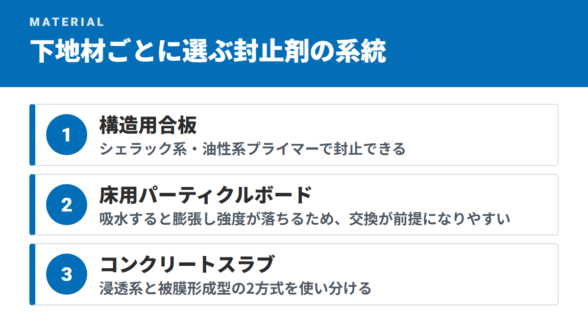 下地材ごとに選ぶ封止剤の系統(構造用合板・床用パーティクルボード・コンクリートスラブ)